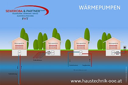 Arten von Wärmepumpen